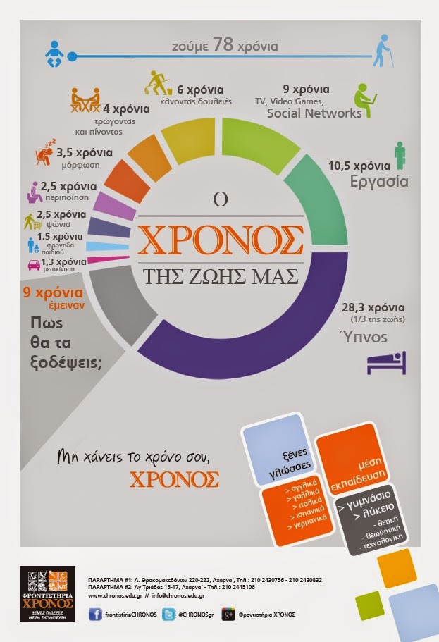 Ο ΧΡΟΝΟΣ της ζωής μας