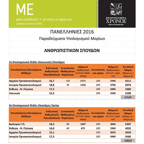 Υπολογισμός Μορίων Πανελλαδικές 2016